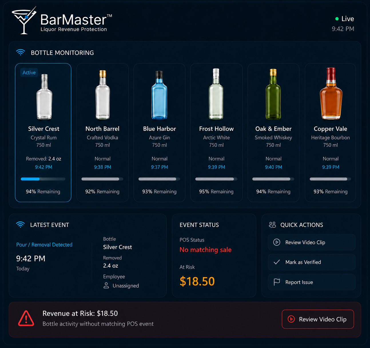 BarMaster™ live dashboard showing bottle monitoring, latest pour event with no matching POS sale, and revenue-at-risk alert